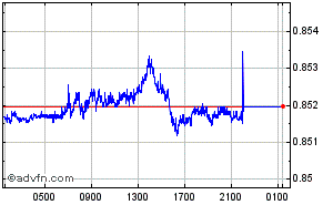 Euro - British Pound Intraday Forex Chart